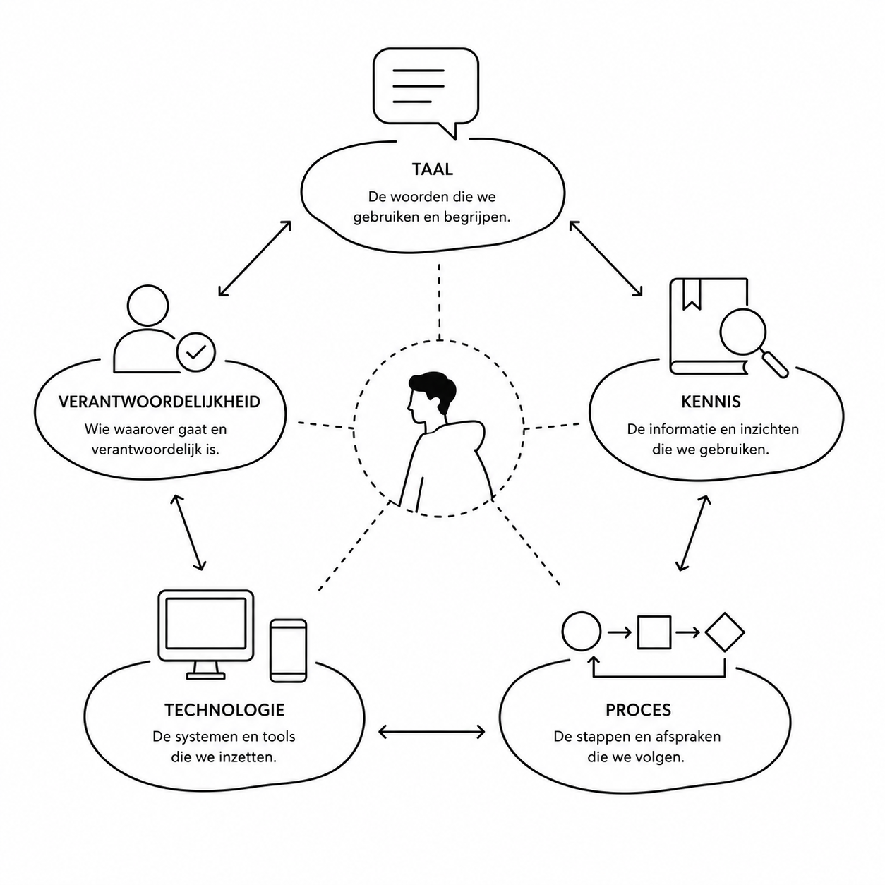 Schema van de samenhang tussen taal, informatie, verantwoordelijkheden, processen, technologie, data en governance in publieke dienstverlening.