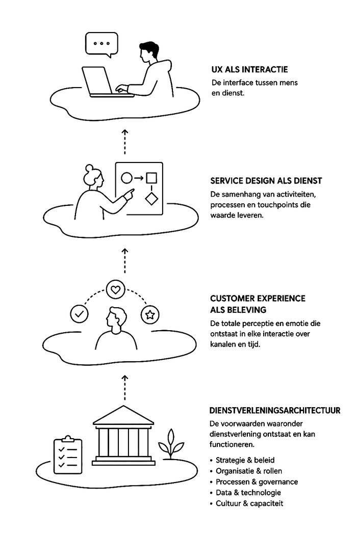 Schema van verschillende ontwerpniveaus onder publieke dienstverlening.