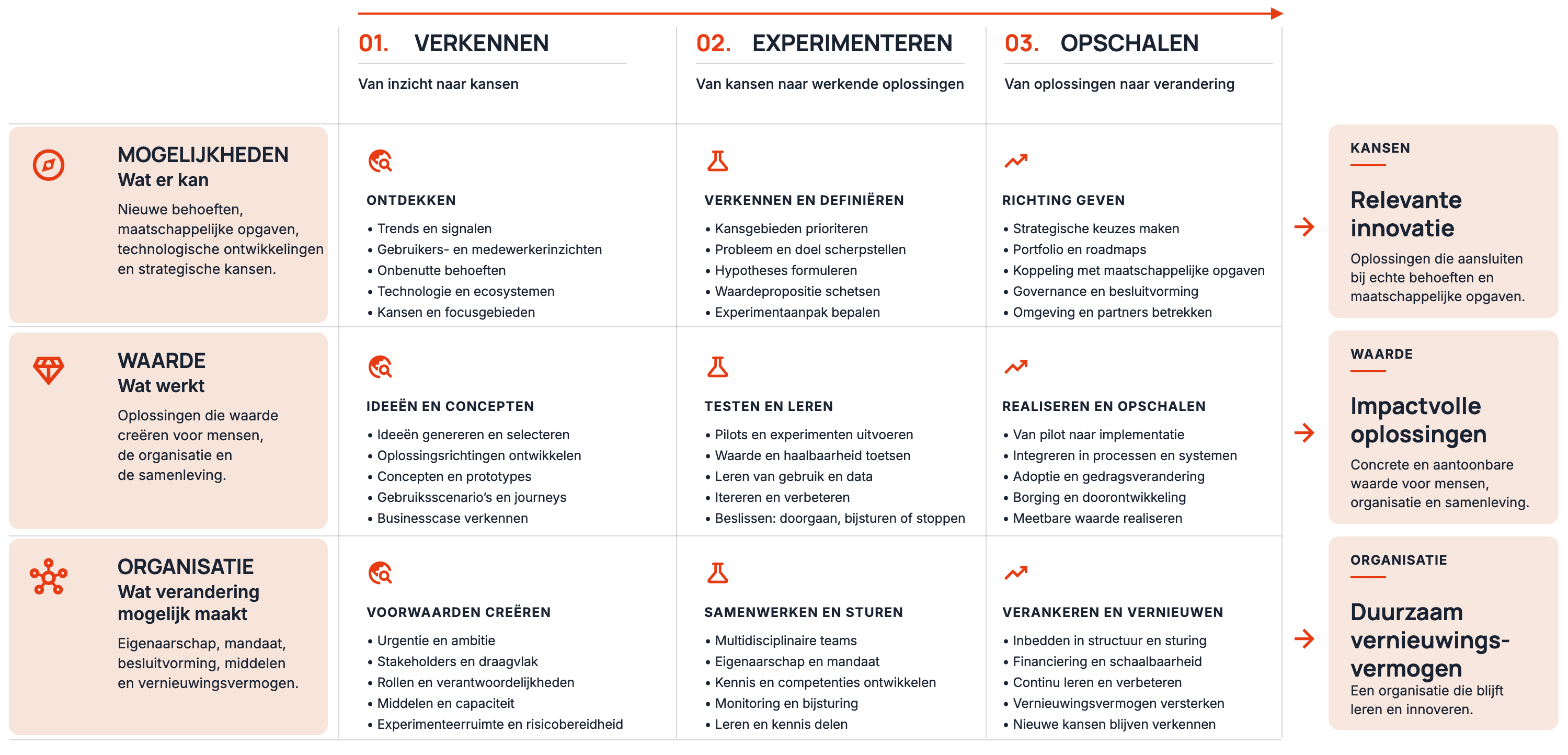 MIELWERK-innovatiemodel met Verkennen, Experimenteren en Opschalen en de niveaus Mogelijkheden, Waarde en Organisatie